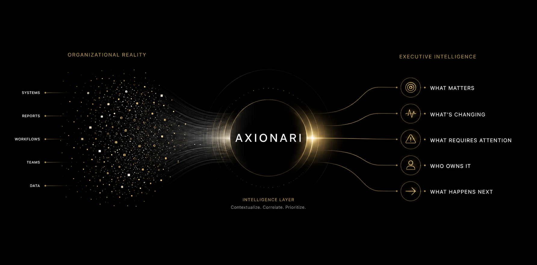 Axionari intelligence layer transforming organizational reality into executive intelligence.